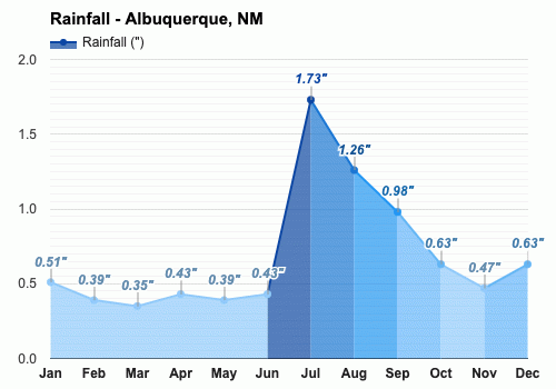 weather in albuquerque new mexico in march