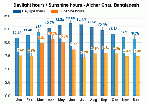 一月平均日照时间 / 一月平均阳光时间 - Aichar Char, 孟加拉国