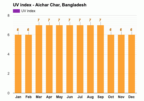 一月份的平均紫外线指数 - Aichar Char, 孟加拉国