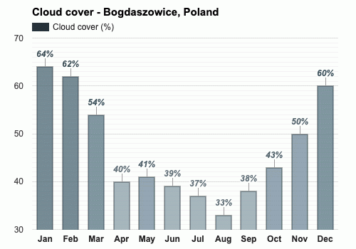 Average cloud cover in March - Bogdaszowice, Poland