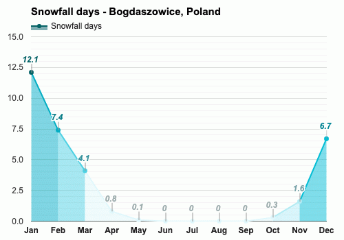 Average snowfall days in March - Bogdaszowice, Poland