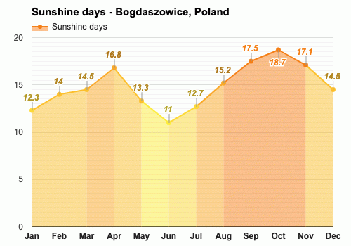 Average sunshine days in March - Bogdaszowice, Poland