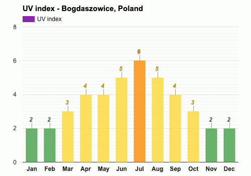 Average UV index in March - Bogdaszowice, Poland