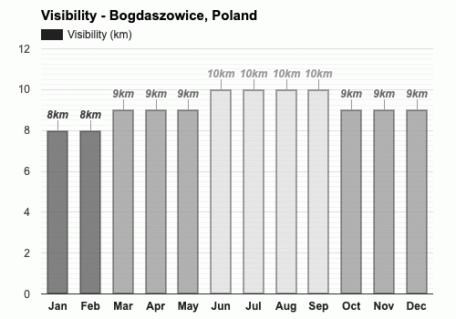 Average visibility in March - Bogdaszowice, Poland