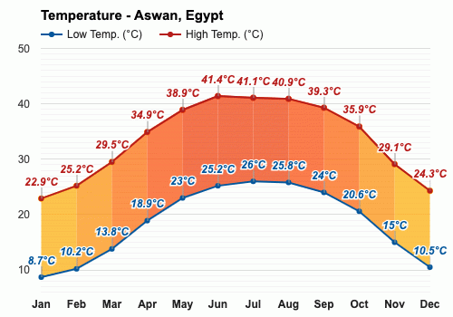 Temperatura en egipto noviembre
