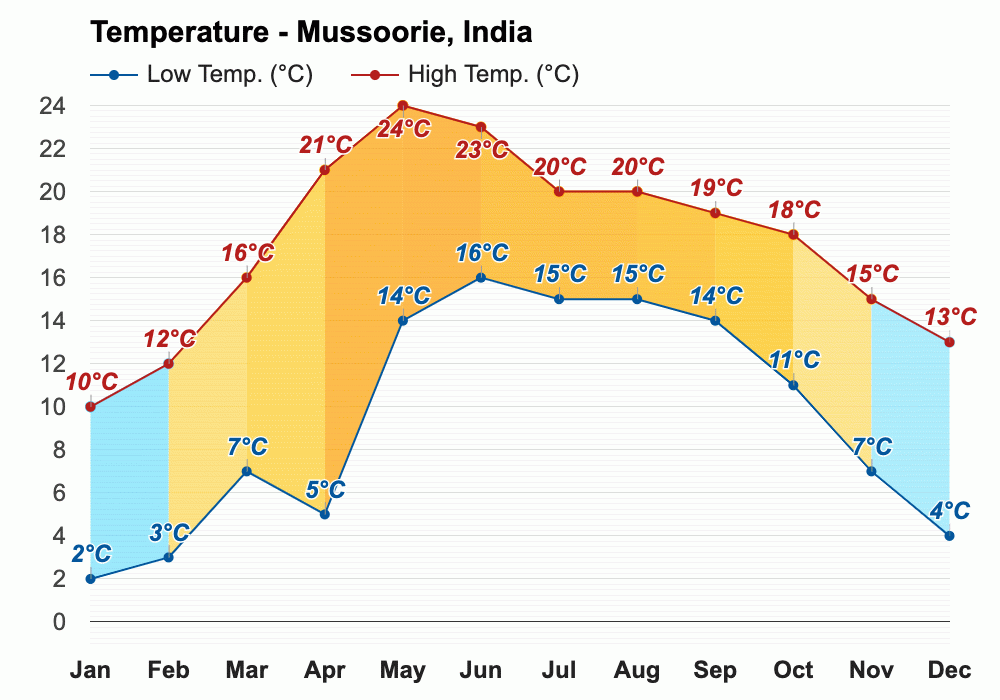 January weather Winter 2025 Mussoorie, India