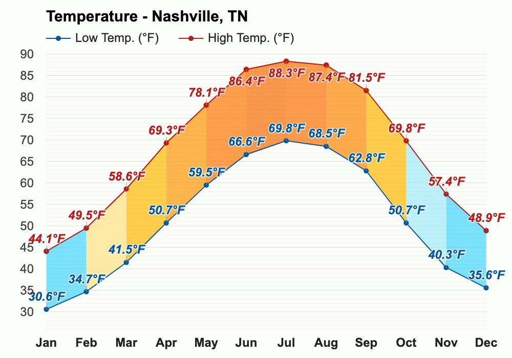 July weather Summer 2025 Nashville, TN