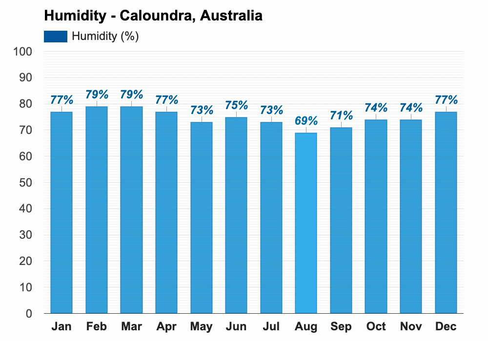 March weather Autumn 2025 Caloundra, Australia