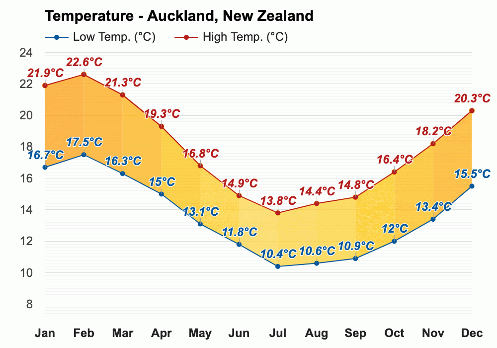 May weather Autumn 2025 Auckland, New Zealand