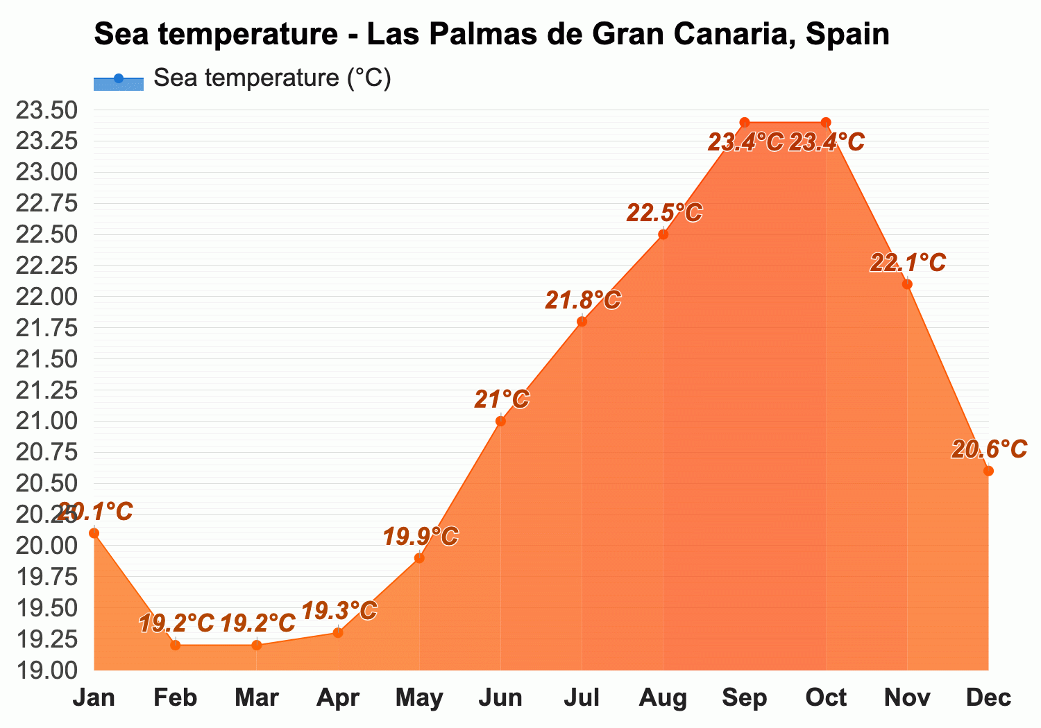 Yearly & Monthly - Las Palmas de Gran Canaria, Spain