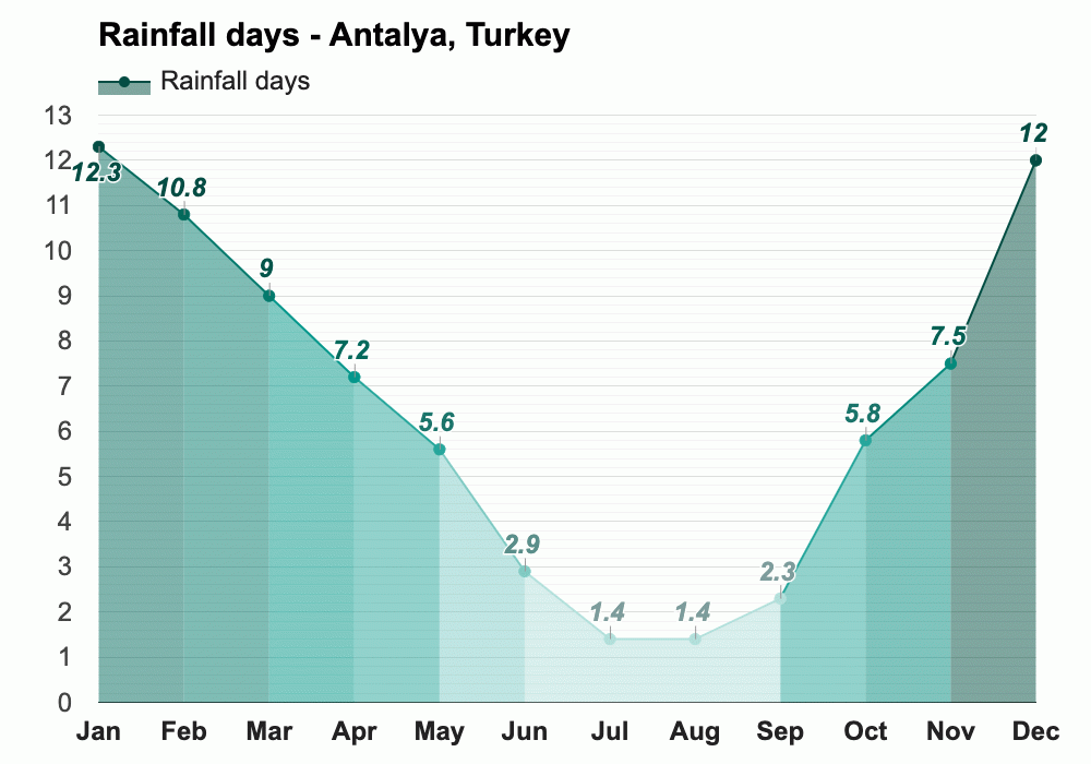 November weather Autumn 2025 Antalya, Turkey