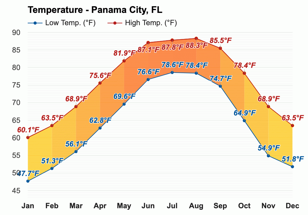 March weather Spring 2025 Panama City, FL