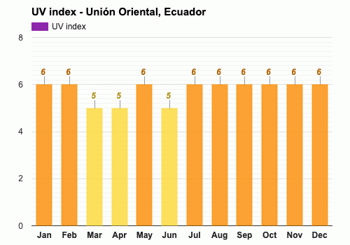 九月份的平均紫外线指数 - Unión Oriental, 厄瓜多尔