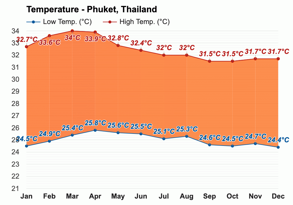 January weather Winter 2025 Phuket, Thailand