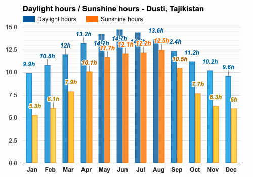 七月平均日照时间 / 七月平均阳光时间 - Dusti, 塔吉克斯坦