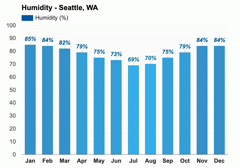 July weather Summer 2025 Seattle, WA