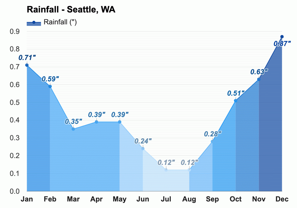 April weather Spring 2025 Seattle, WA