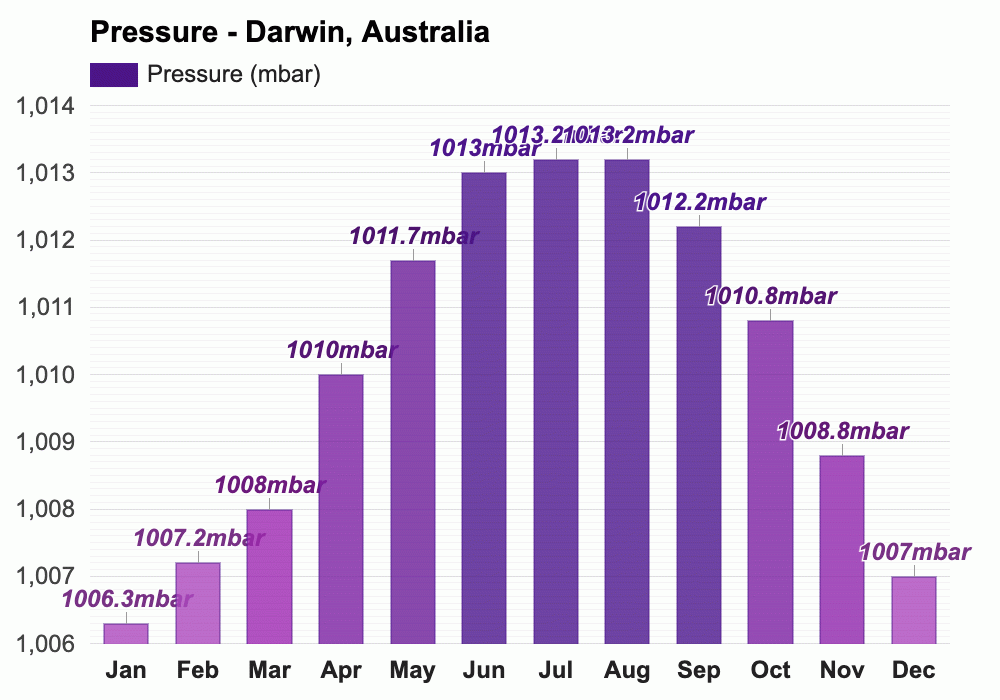 August weather Winter 2025 Darwin, Australia