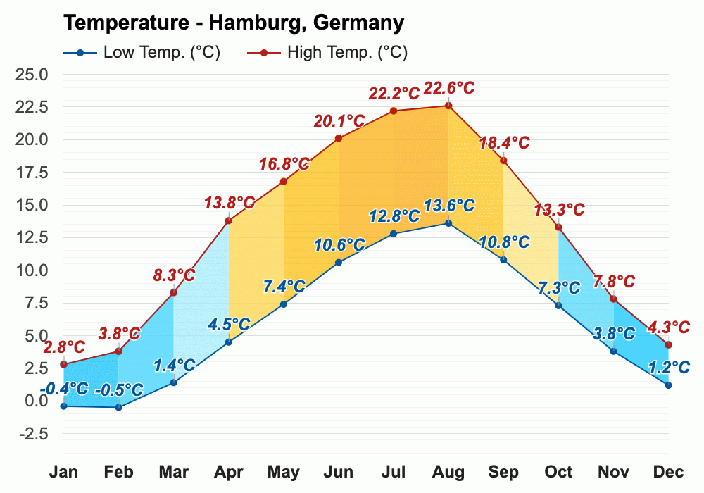 February weather Winter 2025 Hamburg, Germany