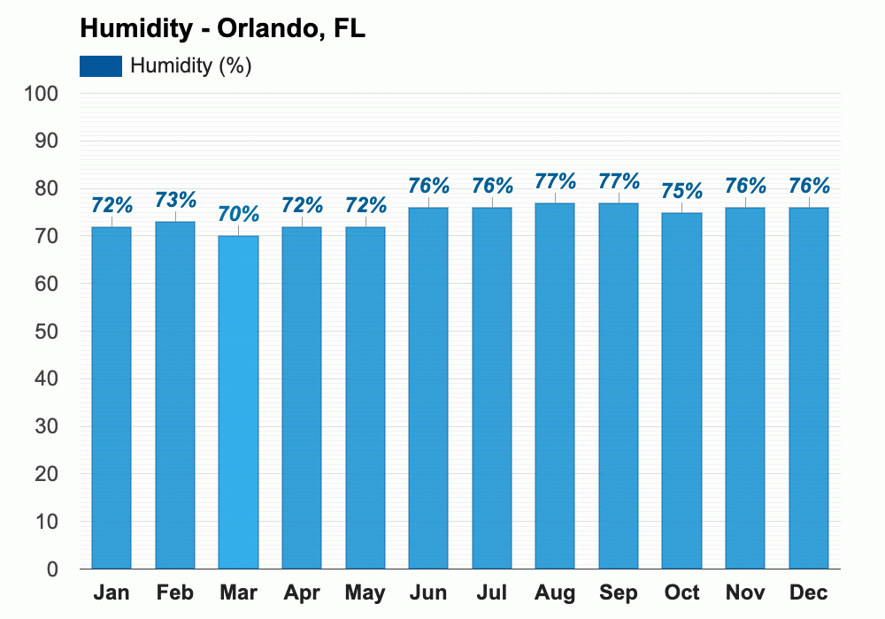 March weather Spring 2025 Orlando, FL