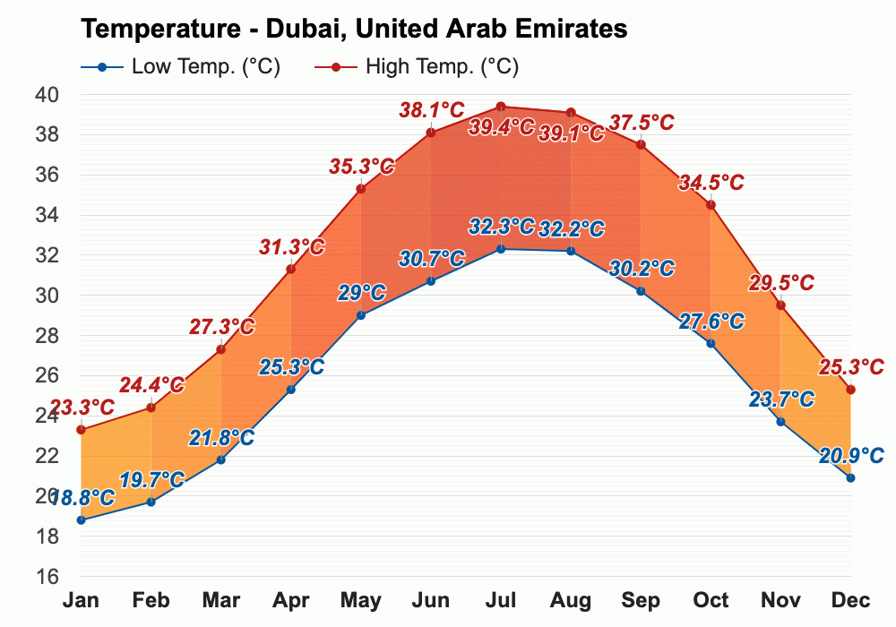 February weather Winter 2025 Dubai, United Arab Emirates