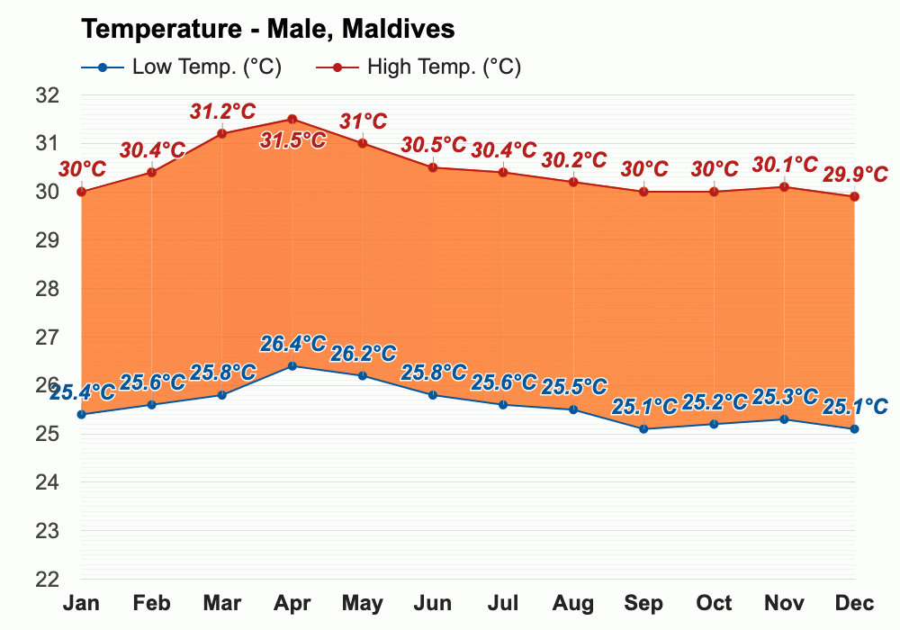 February weather Winter 2025 Male, Maldives