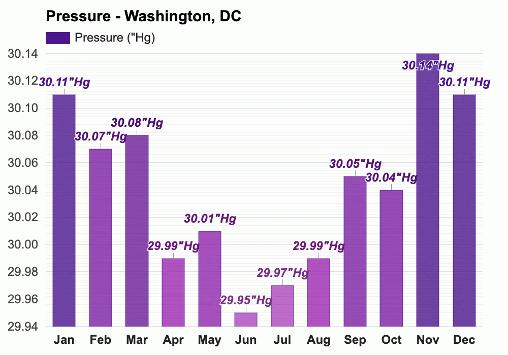 April weather Spring 2025 Washington, DC