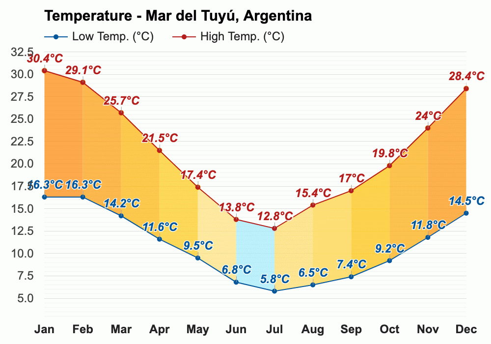 Enero pronóstico del tiempo Verano 2025 Mar del Tuyú, Argentina