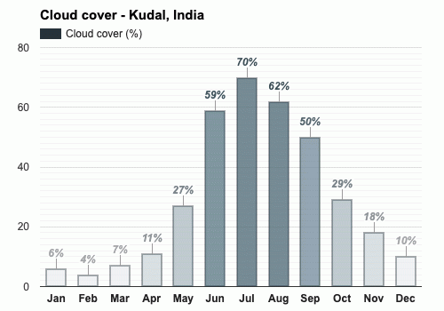 Average cloud cover in March - Kudal, India