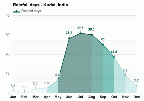 Average rainfall days in March - Kudal, India
