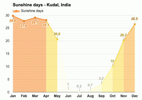 Average sunshine days in March - Kudal, India