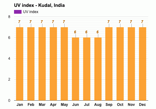 Average UV index in March - Kudal, India