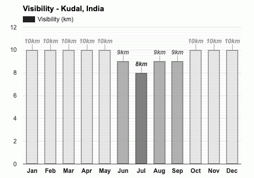 Average visibility in March - Kudal, India