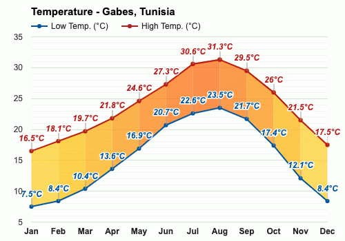 Temperatura en tunez diciembre