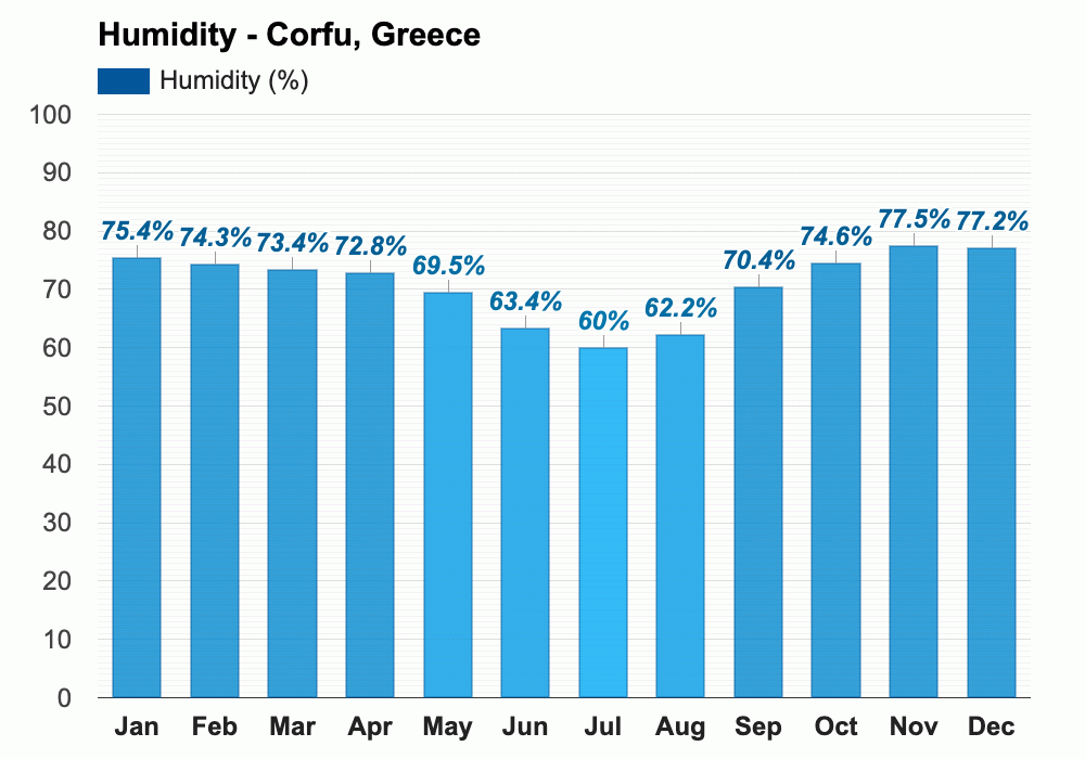 October weather Autumn 2024 Corfu, Greece