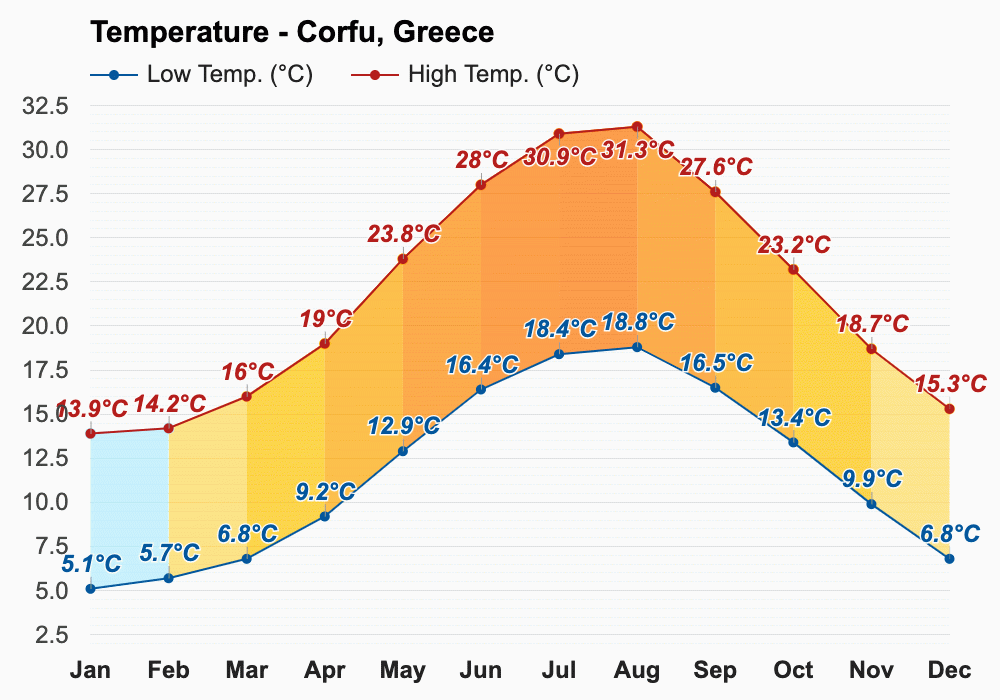 September weather autumn 2025 corfu greece