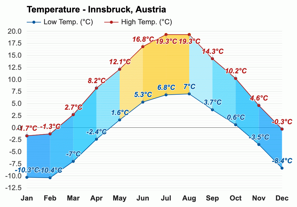 June weather Summer 2024 Innsbruck, Austria
