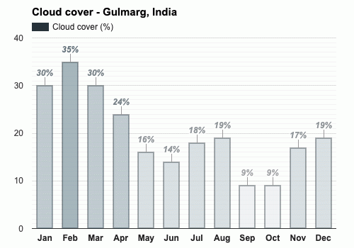 Average cloud cover in September - Gulmarg, India