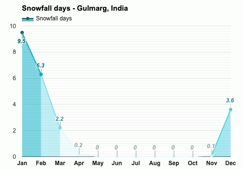 Average snowfall days in September - Gulmarg, India