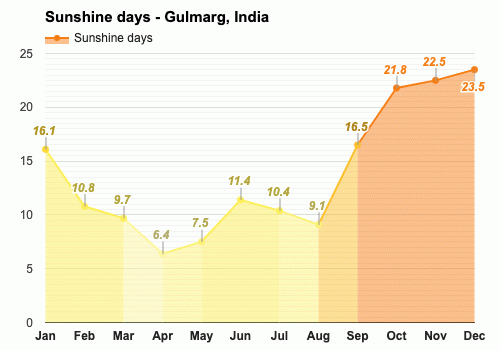 Average sunshine days in September - Gulmarg, India