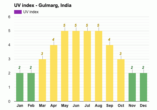Average UV index in September - Gulmarg, India