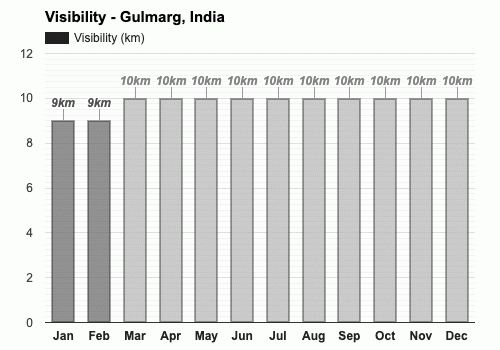Average visibility in September - Gulmarg, India