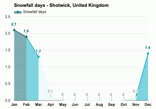 四月份的平均降雪天数 - Shotwick, 英国