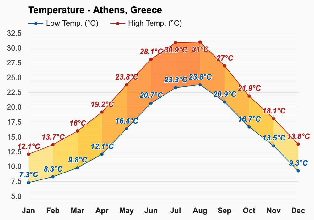 February weather winter 2025 athens greece