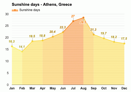 The Weather and Climate in Greece