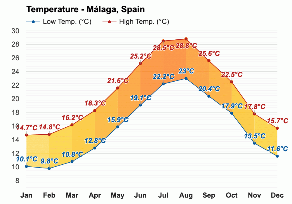 January weather Winter 2025 Málaga, Spain