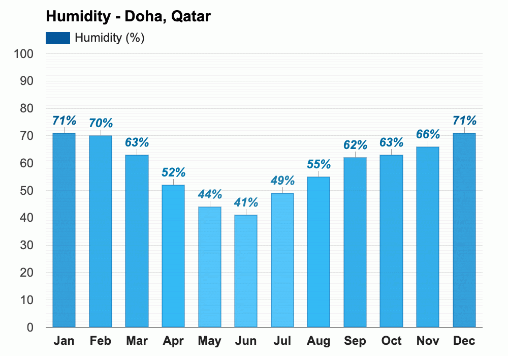 April weather Spring 2025 Doha, Qatar