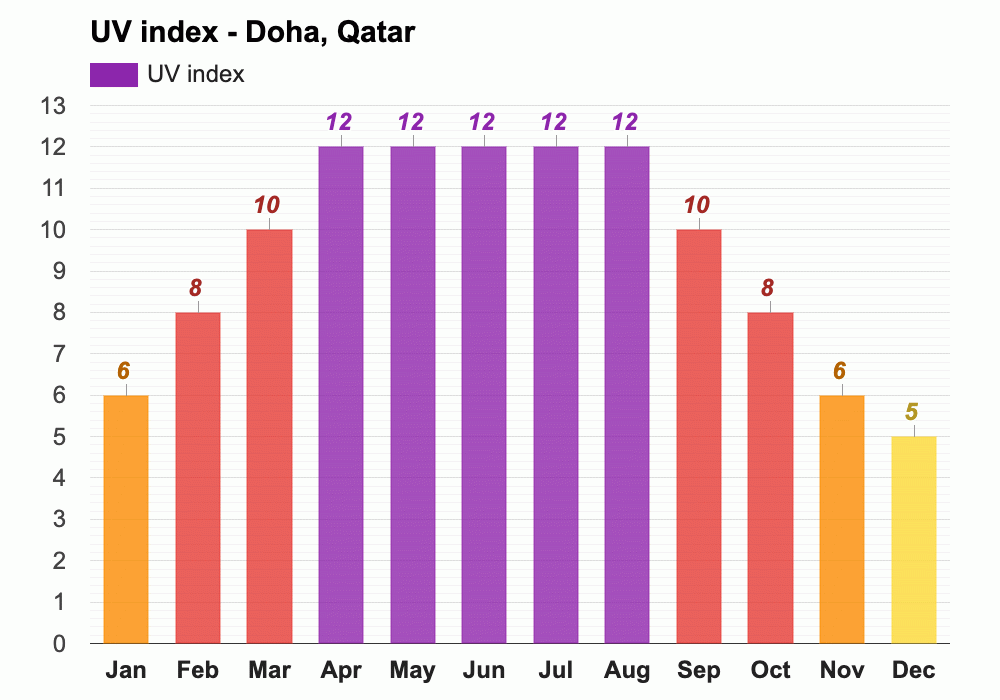 April weather Spring 2025 Doha, Qatar