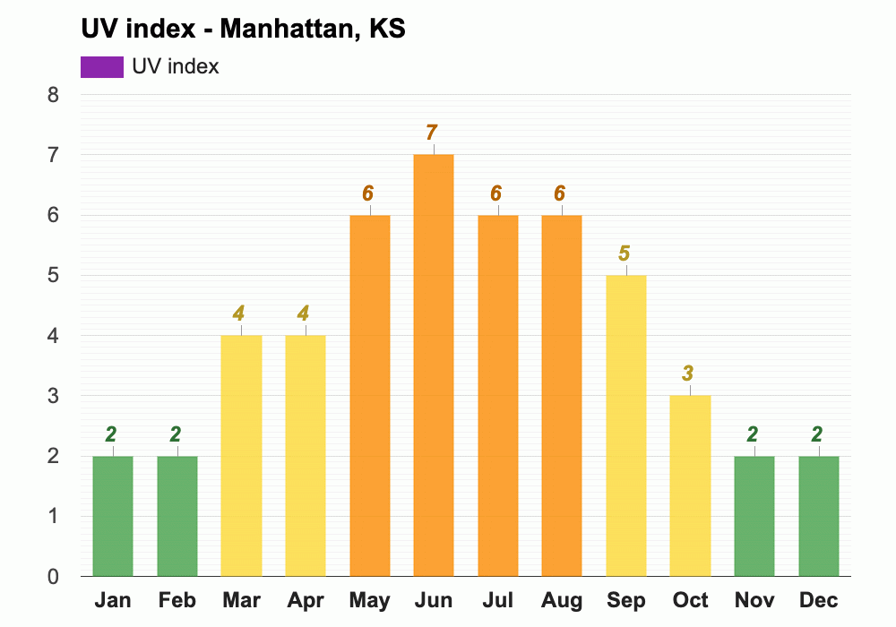 Yearly & Monthly weather Manhattan, KS(06)