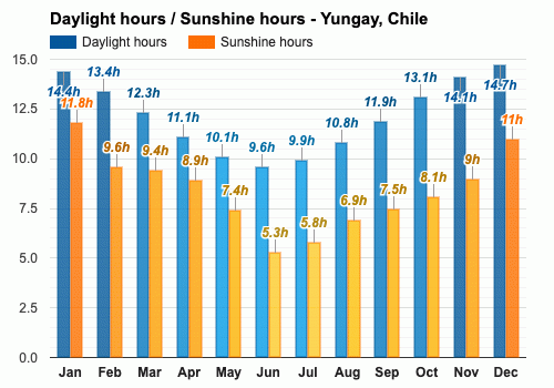 Yearly Monthly weather Yungay Chile